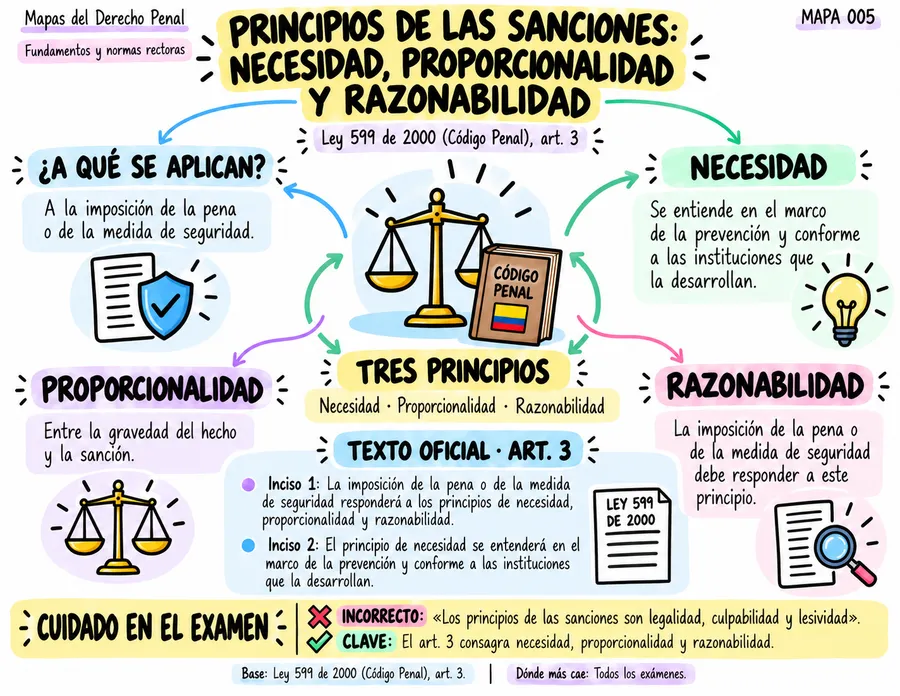 Principios de las sanciones: necesidad, proporcionalidad y razonabilidad