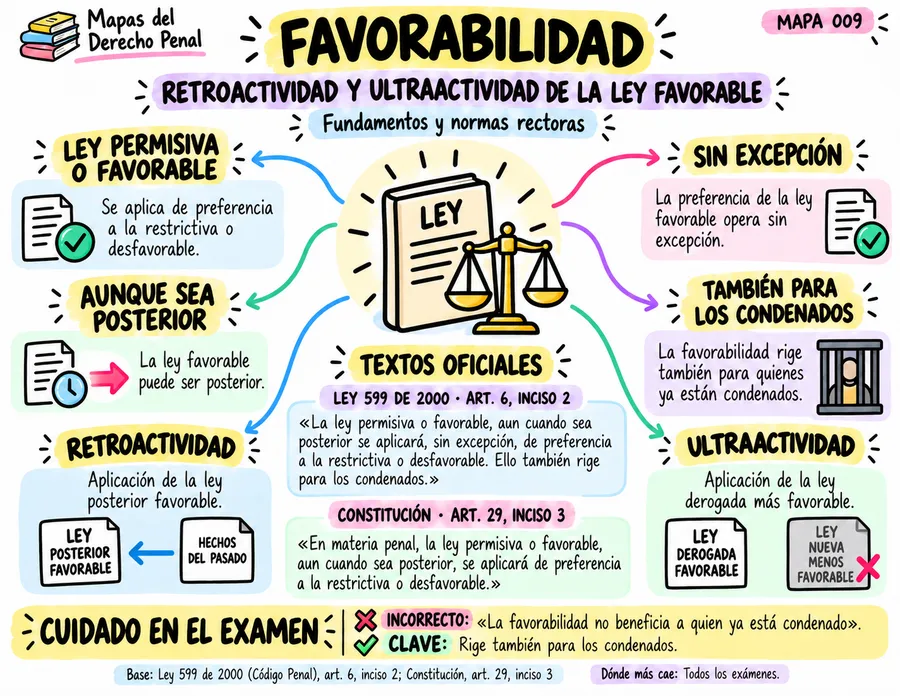 Favorabilidad: retroactividad y ultraactividad de la ley favorable