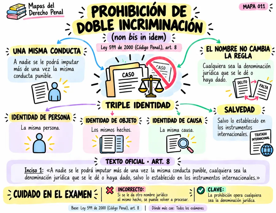Prohibición de doble incriminación (non bis in idem)
