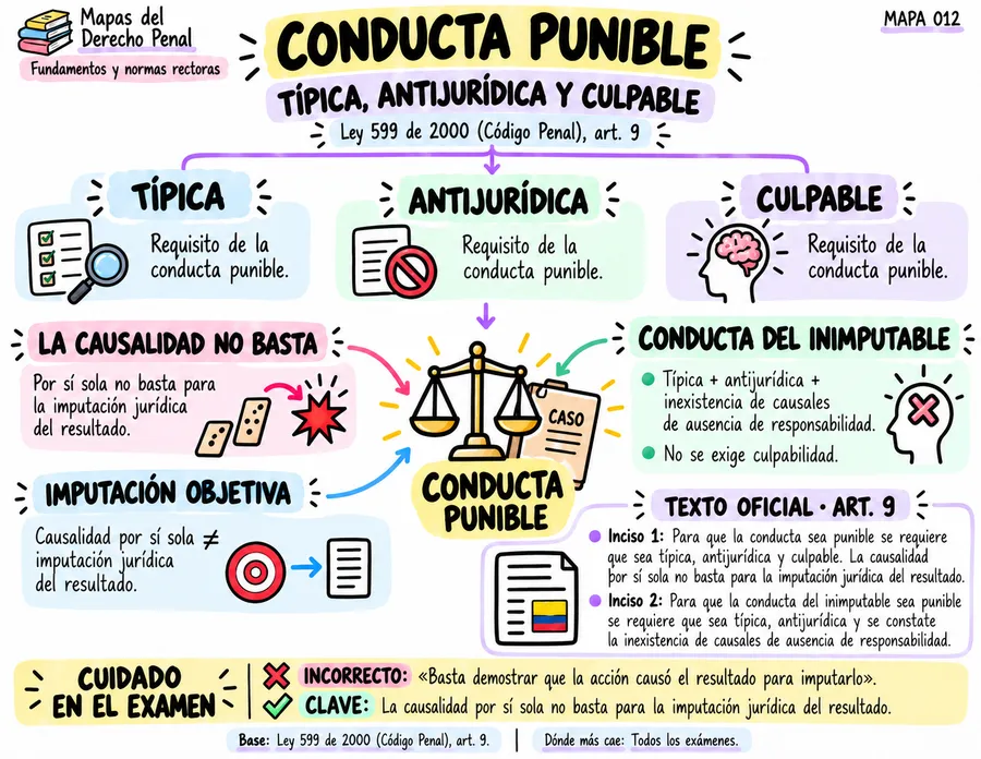 Conducta punible: típica, antijurídica y culpable
